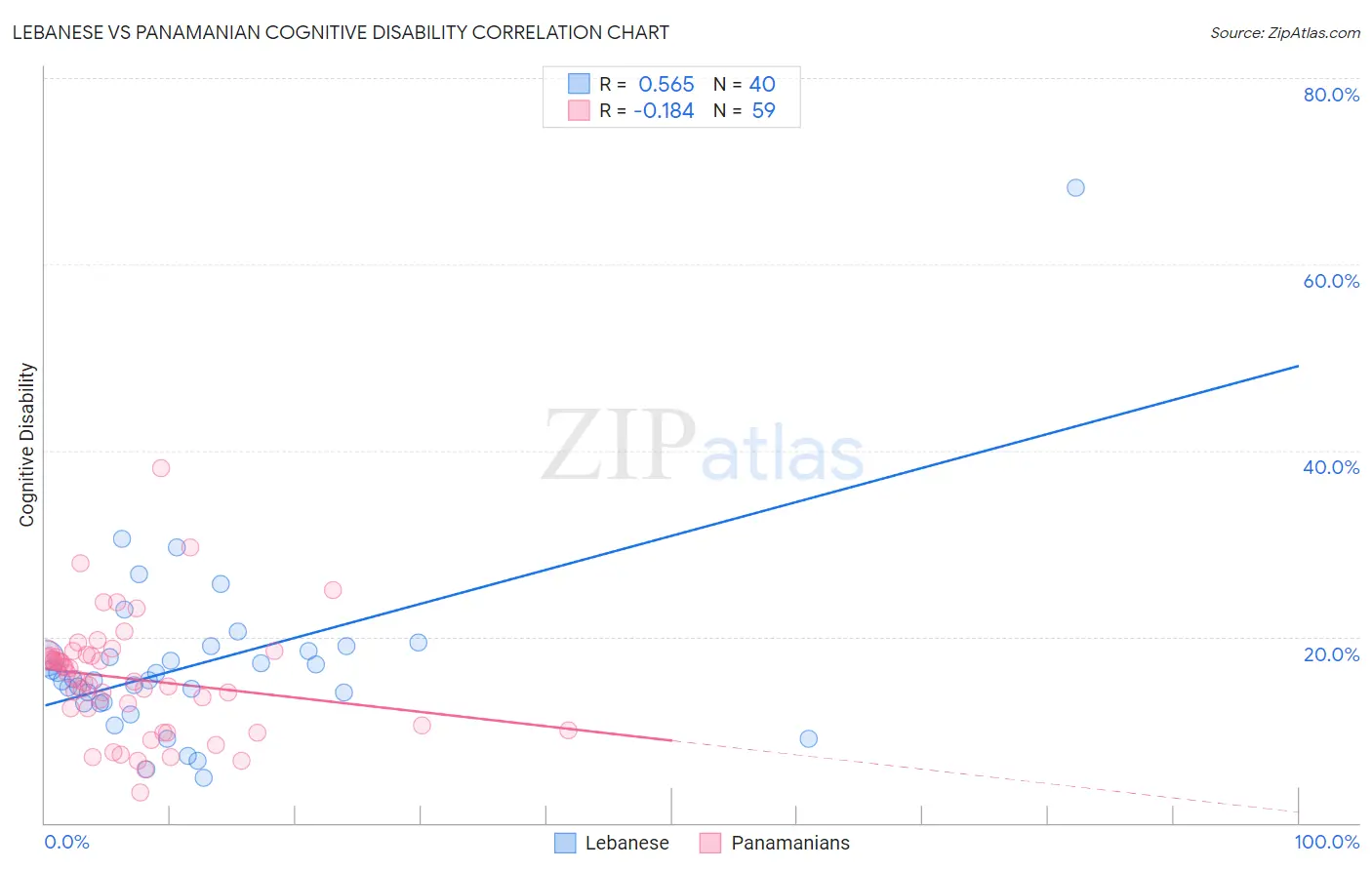 Lebanese vs Panamanian Cognitive Disability