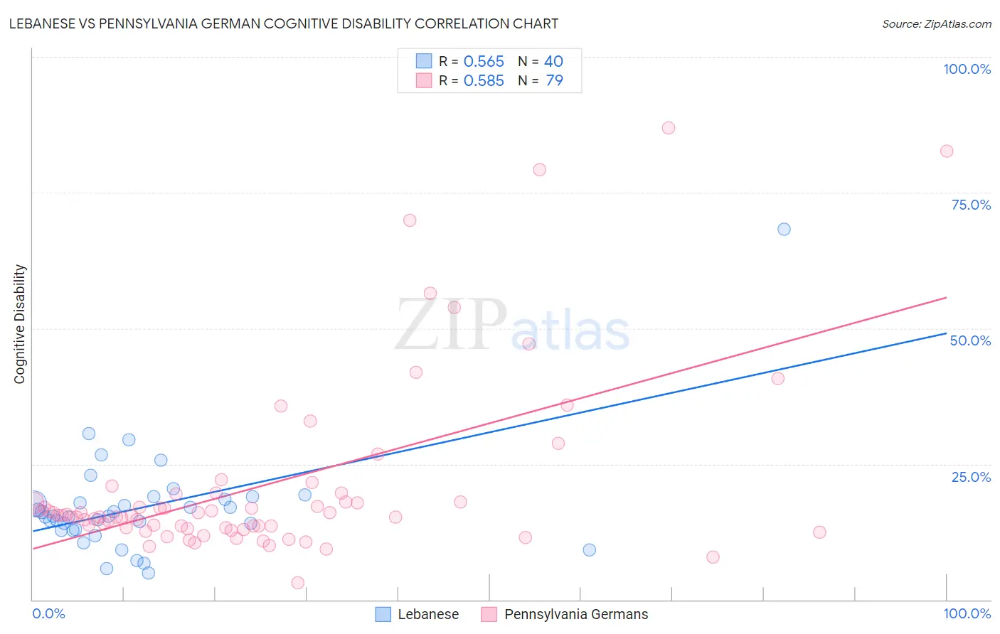 Lebanese vs Pennsylvania German Cognitive Disability