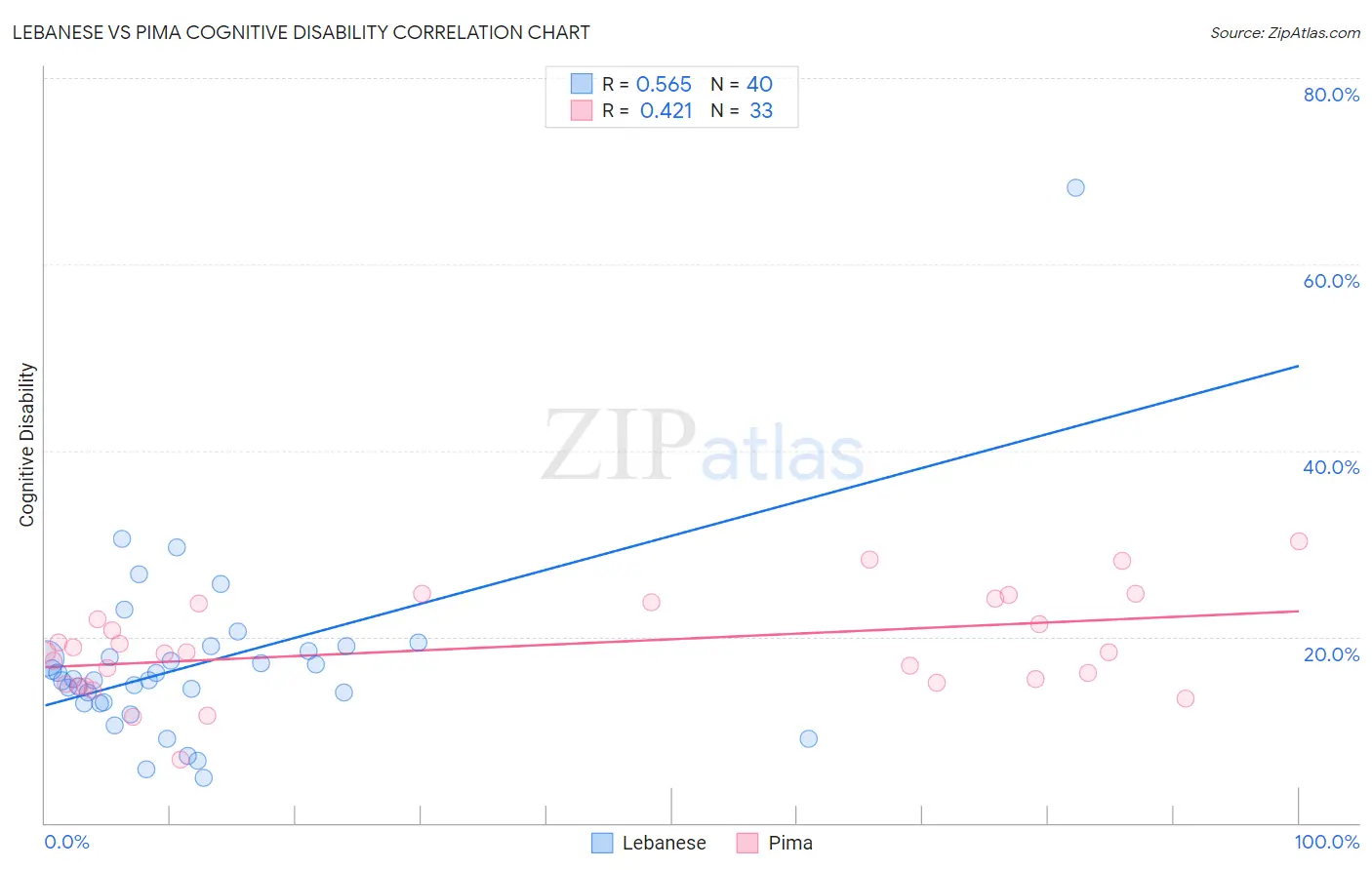 Lebanese vs Pima Cognitive Disability