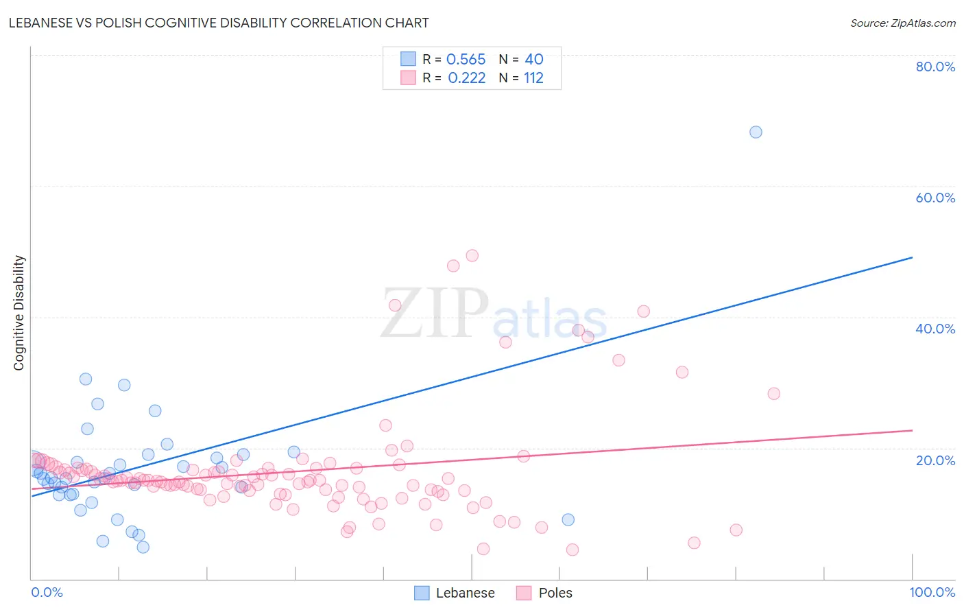 Lebanese vs Polish Cognitive Disability