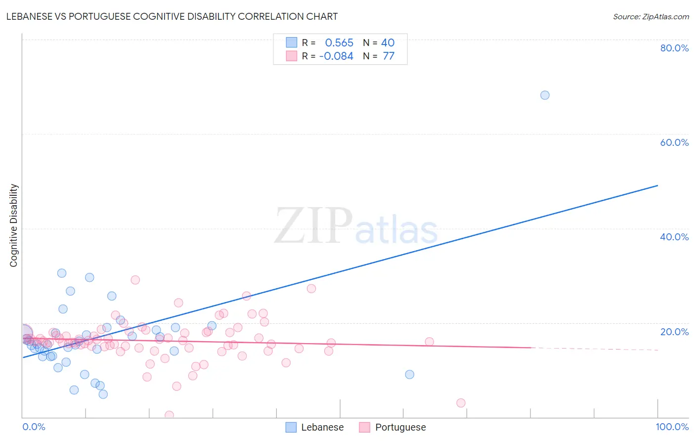 Lebanese vs Portuguese Cognitive Disability