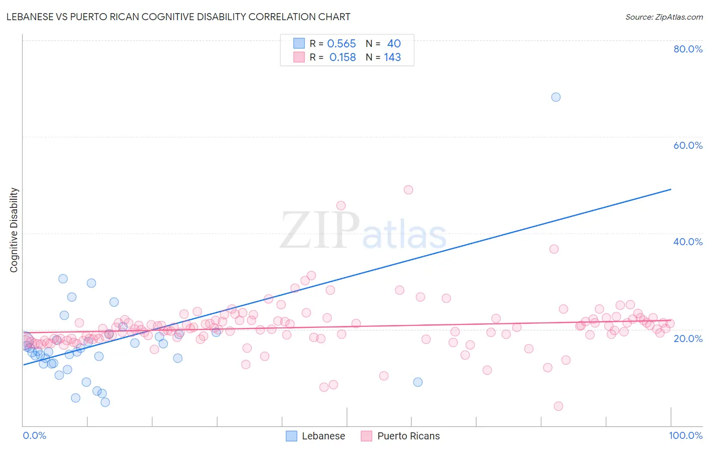 Lebanese vs Puerto Rican Cognitive Disability