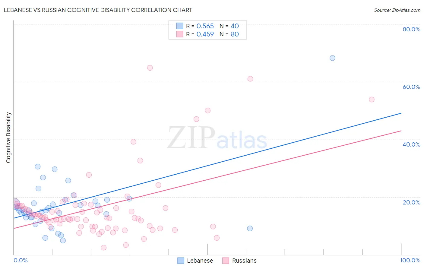 Lebanese vs Russian Cognitive Disability