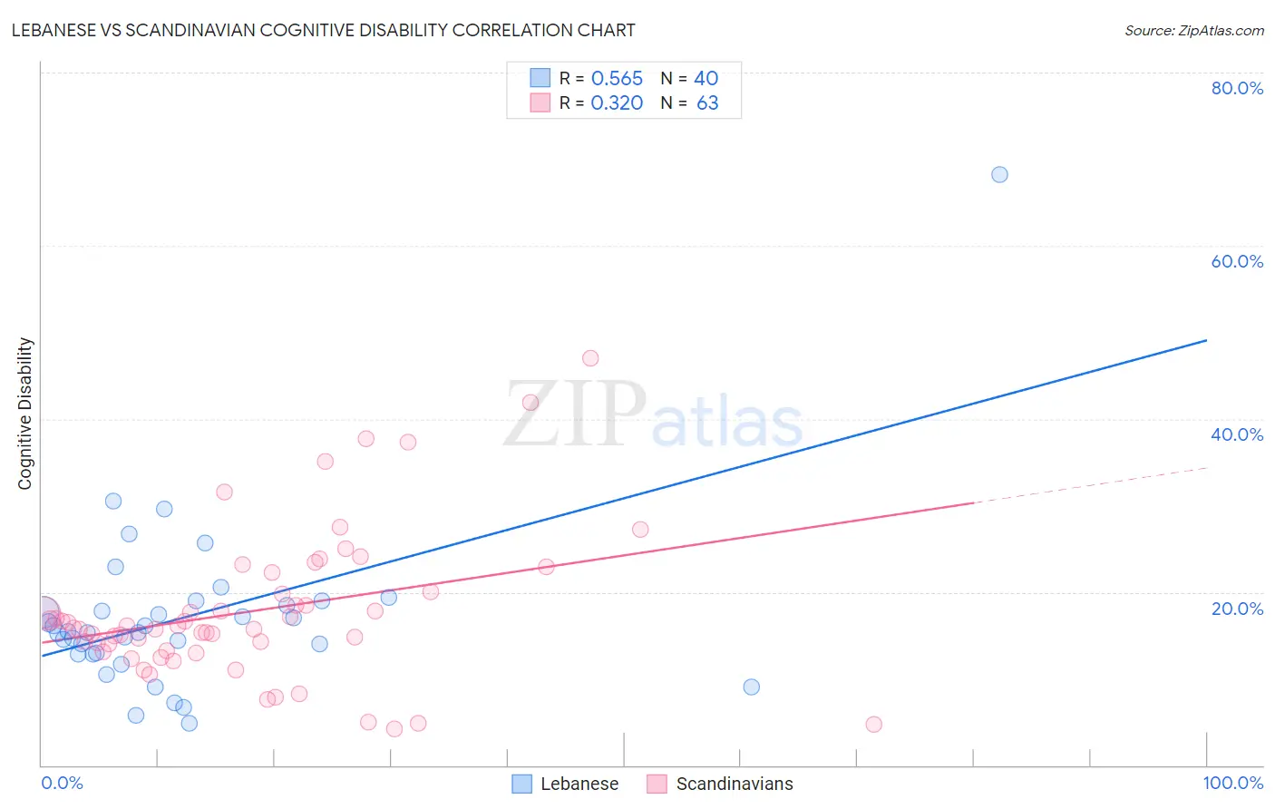 Lebanese vs Scandinavian Cognitive Disability