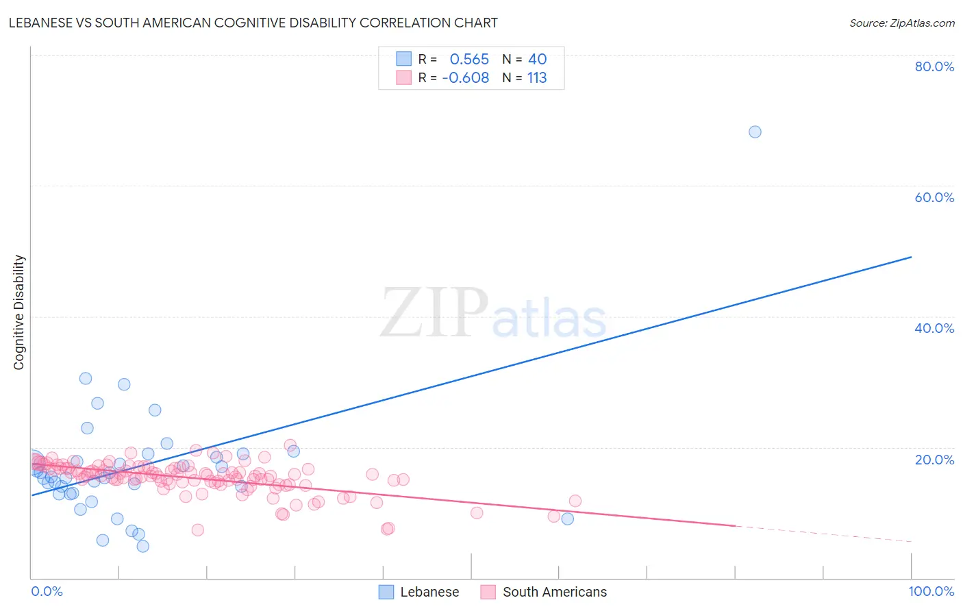 Lebanese vs South American Cognitive Disability