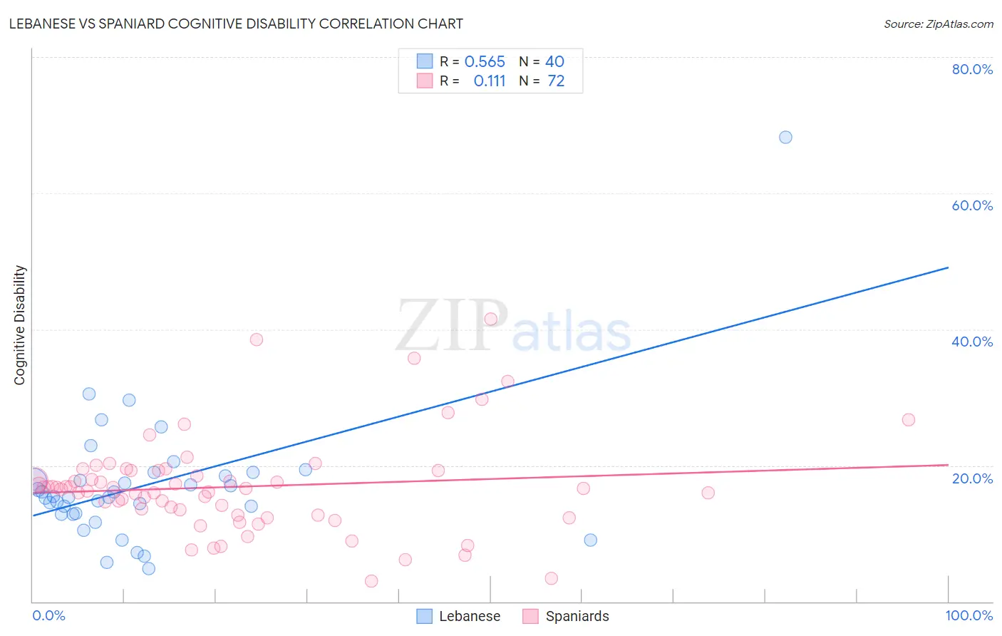 Lebanese vs Spaniard Cognitive Disability