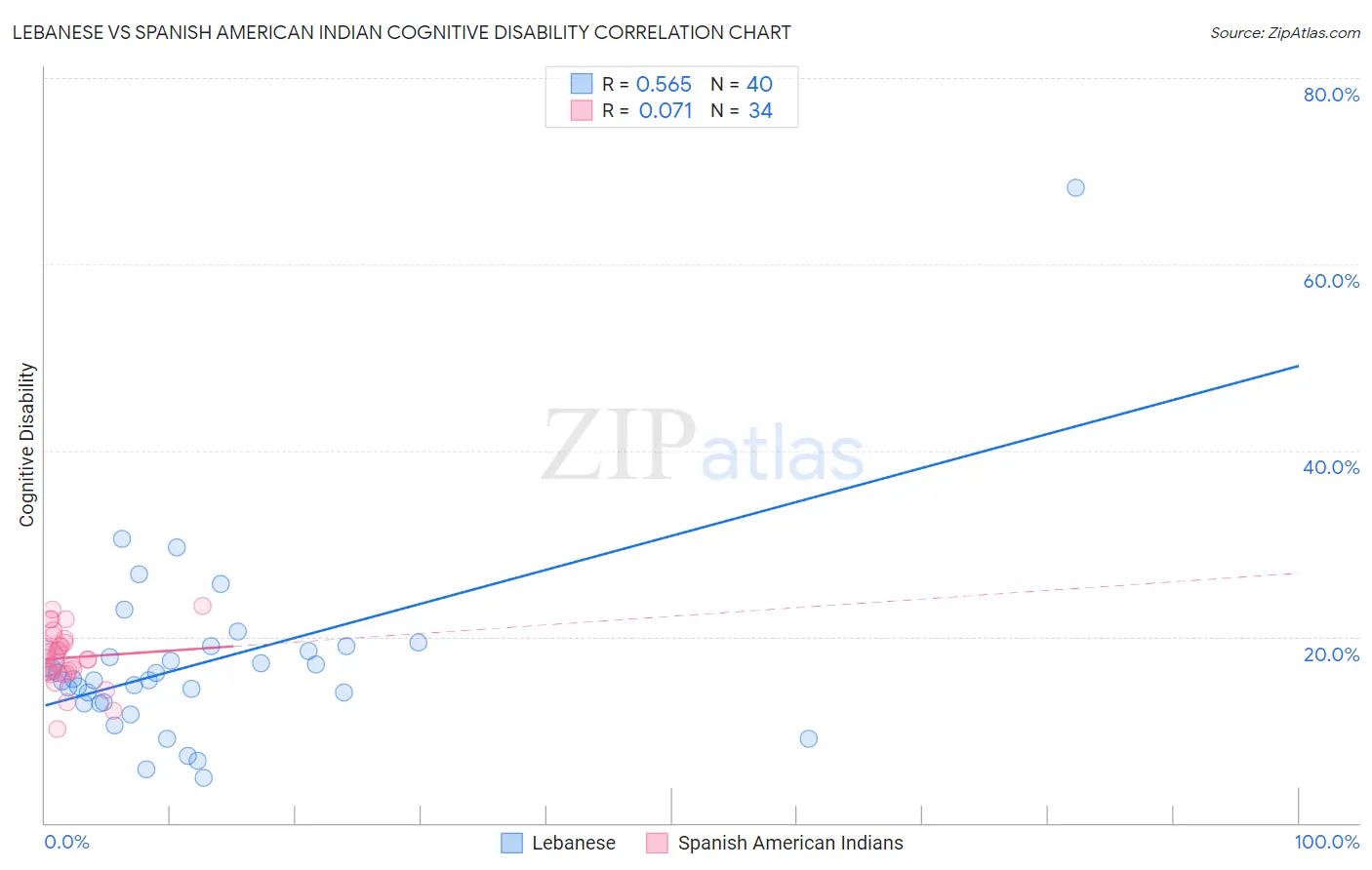 Lebanese vs Spanish American Indian Cognitive Disability