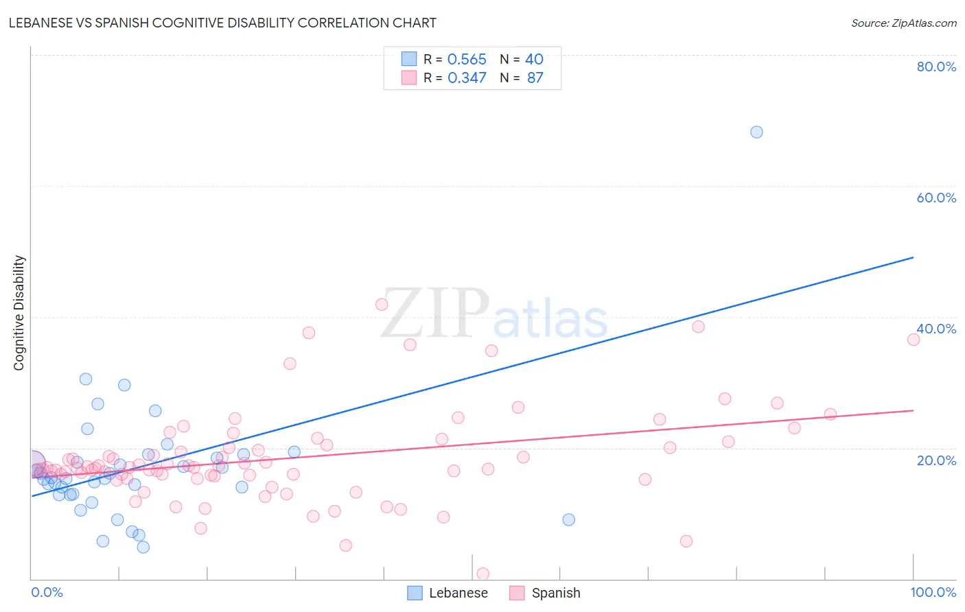 Lebanese vs Spanish Cognitive Disability