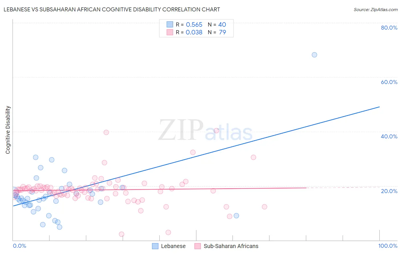 Lebanese vs Subsaharan African Cognitive Disability
