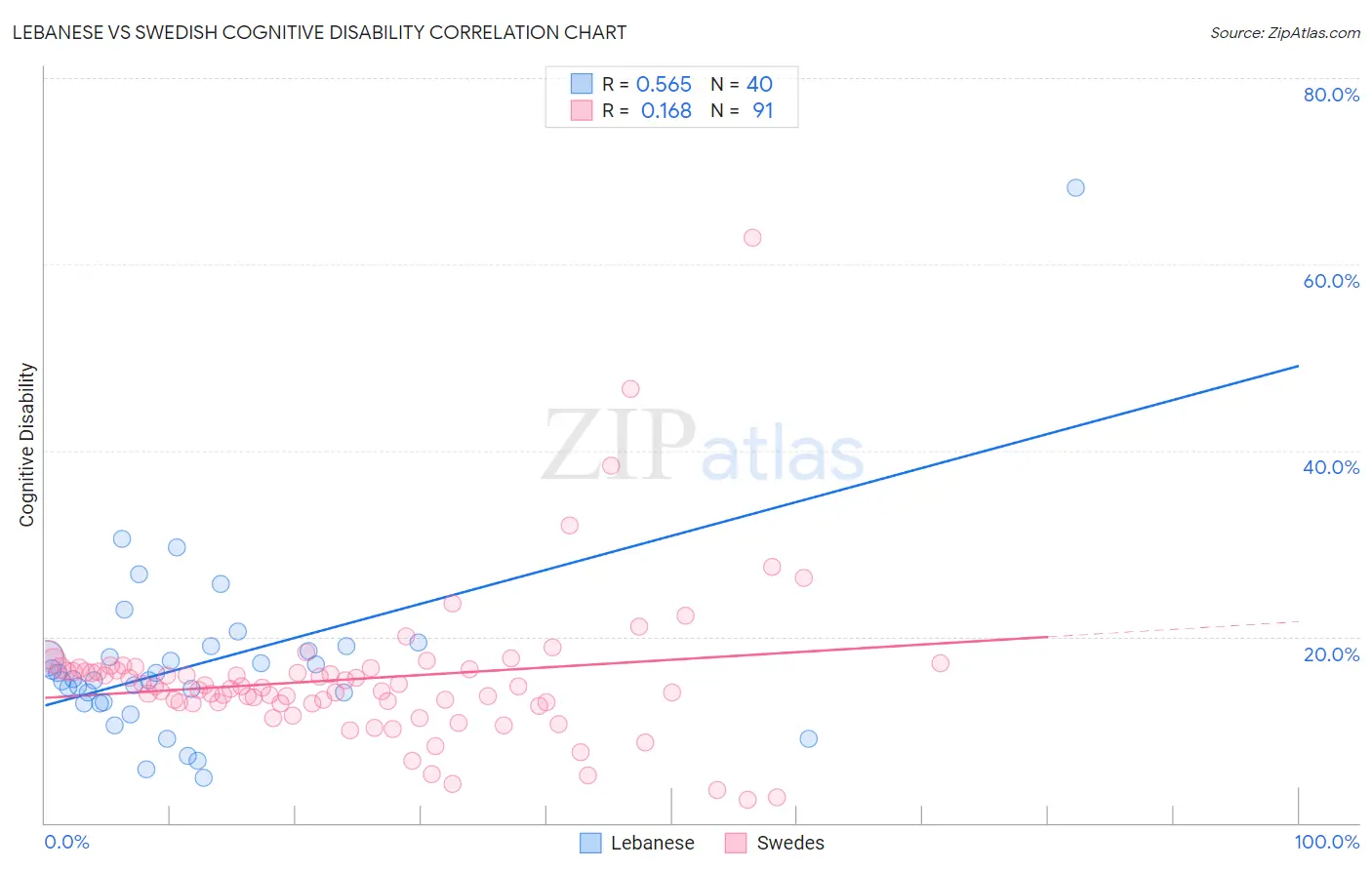 Lebanese vs Swedish Cognitive Disability