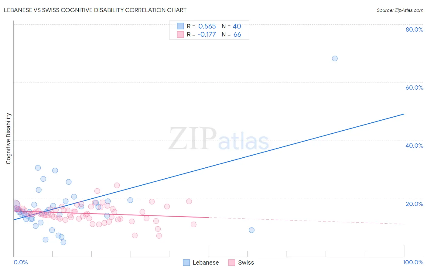 Lebanese vs Swiss Cognitive Disability