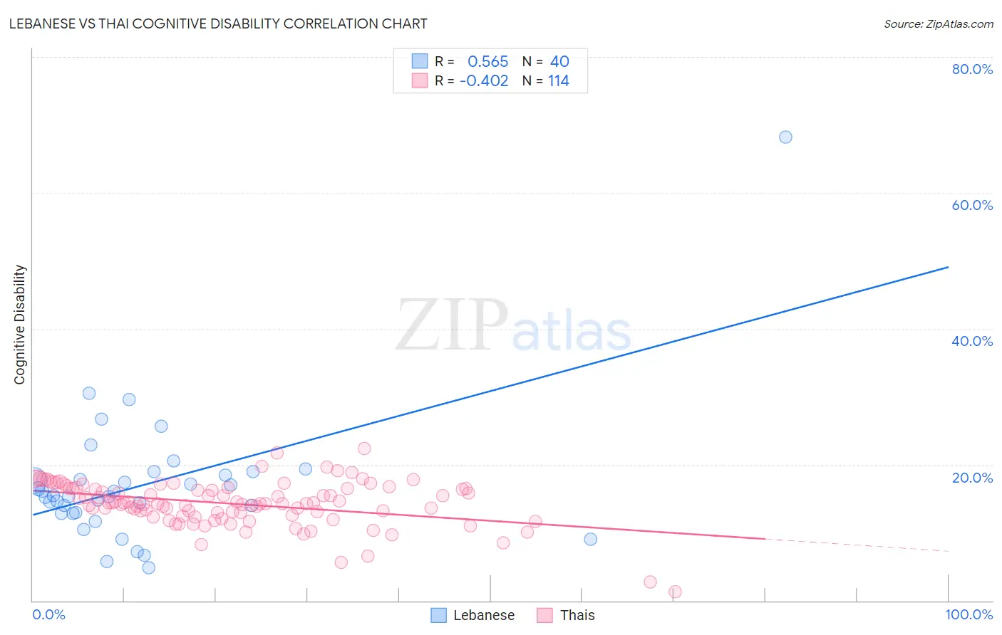 Lebanese vs Thai Cognitive Disability