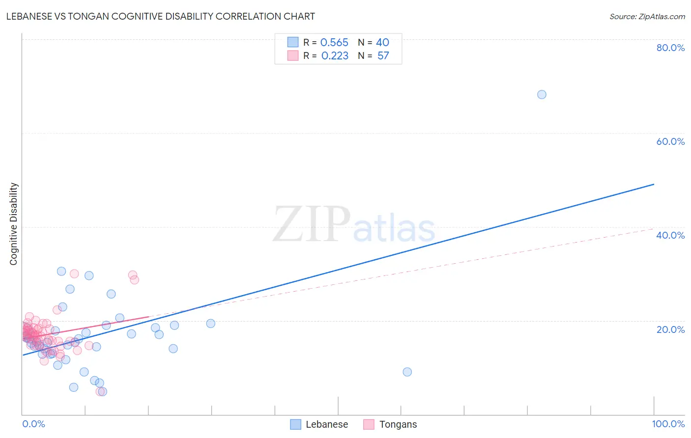 Lebanese vs Tongan Cognitive Disability