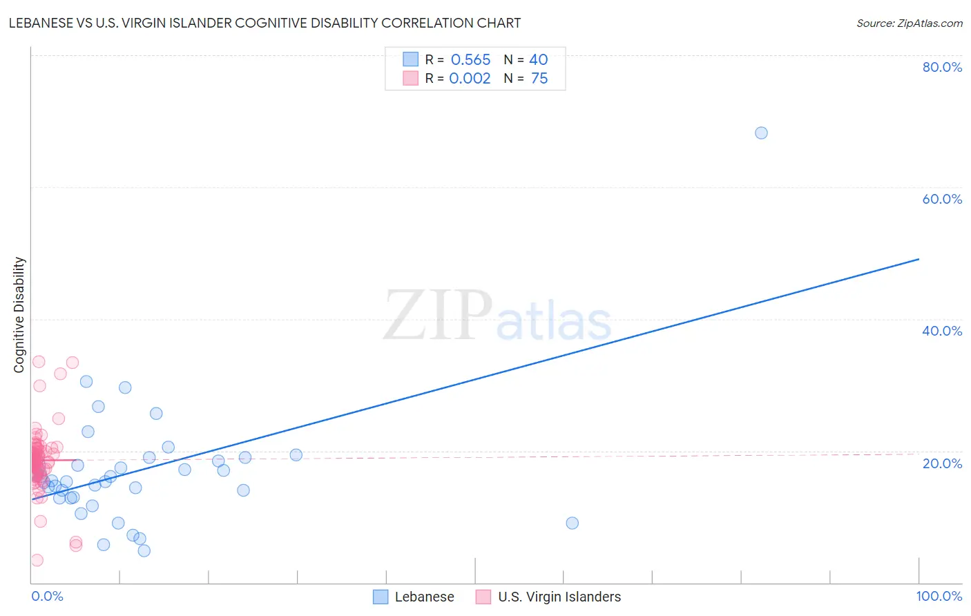 Lebanese vs U.S. Virgin Islander Cognitive Disability