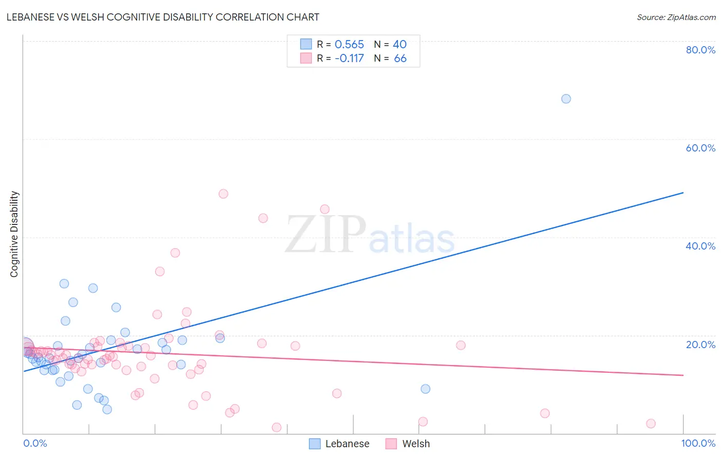Lebanese vs Welsh Cognitive Disability