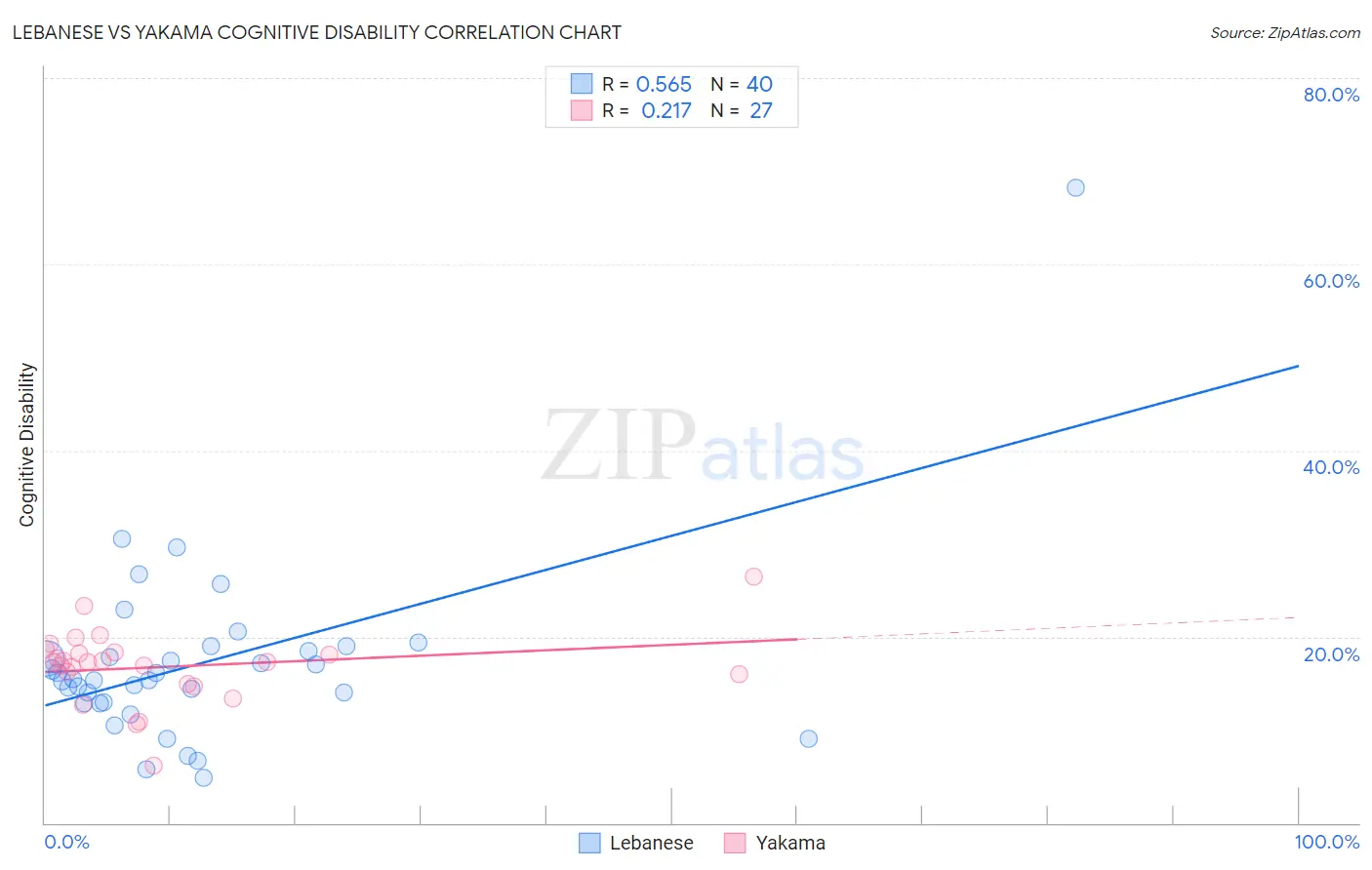 Lebanese vs Yakama Cognitive Disability