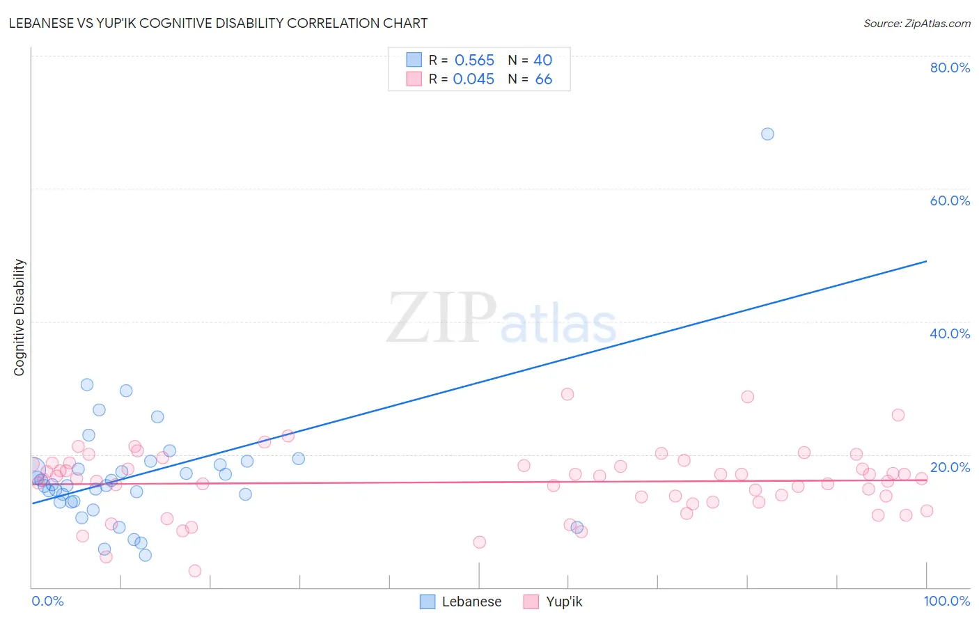 Lebanese vs Yup'ik Cognitive Disability