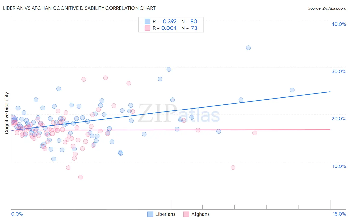 Liberian vs Afghan Cognitive Disability