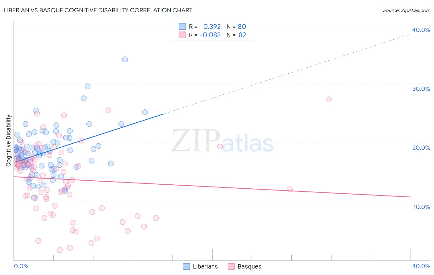 Liberian vs Basque Cognitive Disability