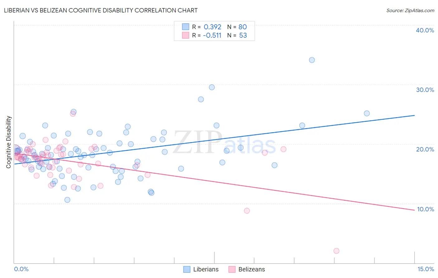 Liberian vs Belizean Cognitive Disability
