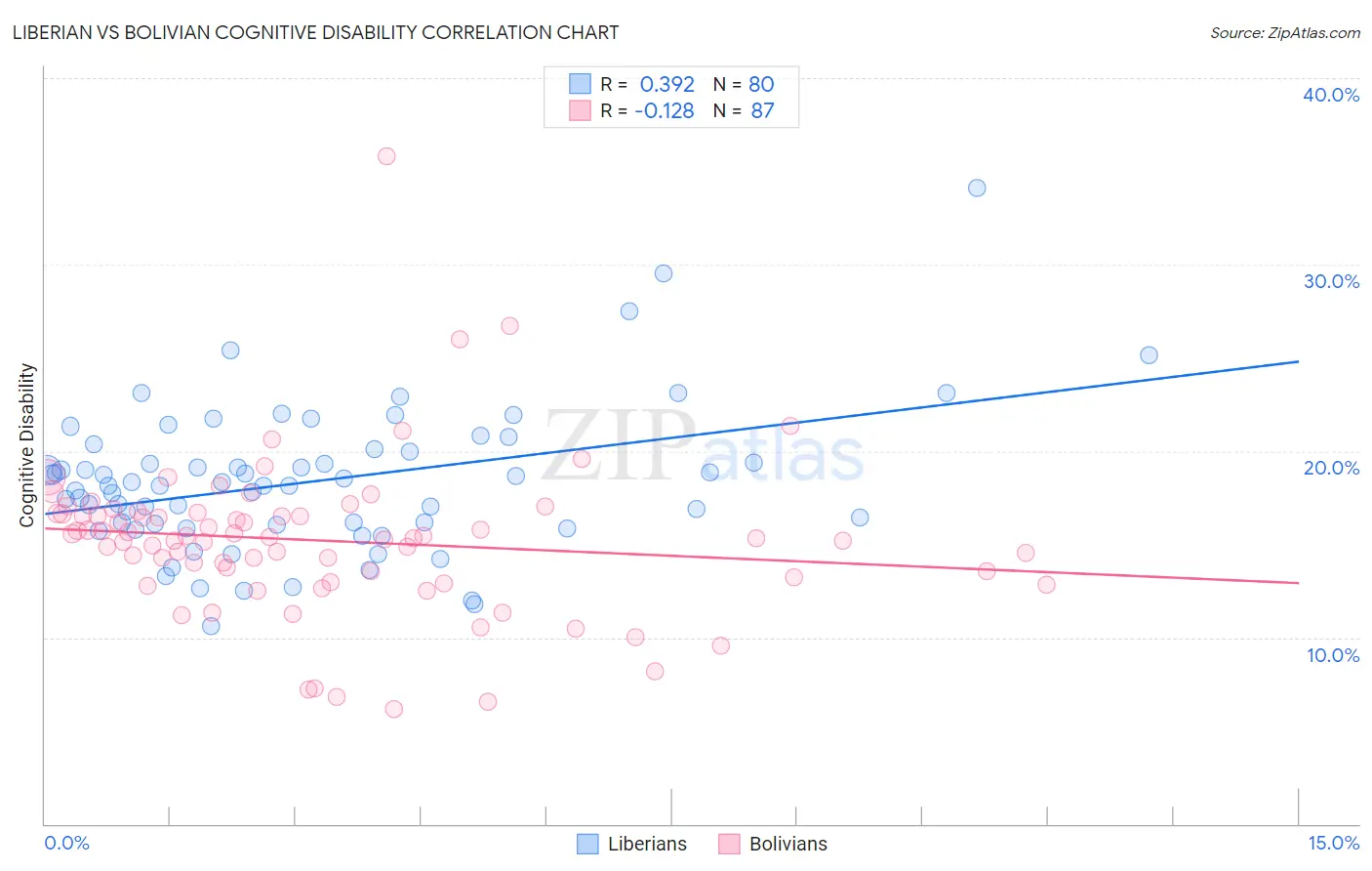 Liberian vs Bolivian Cognitive Disability