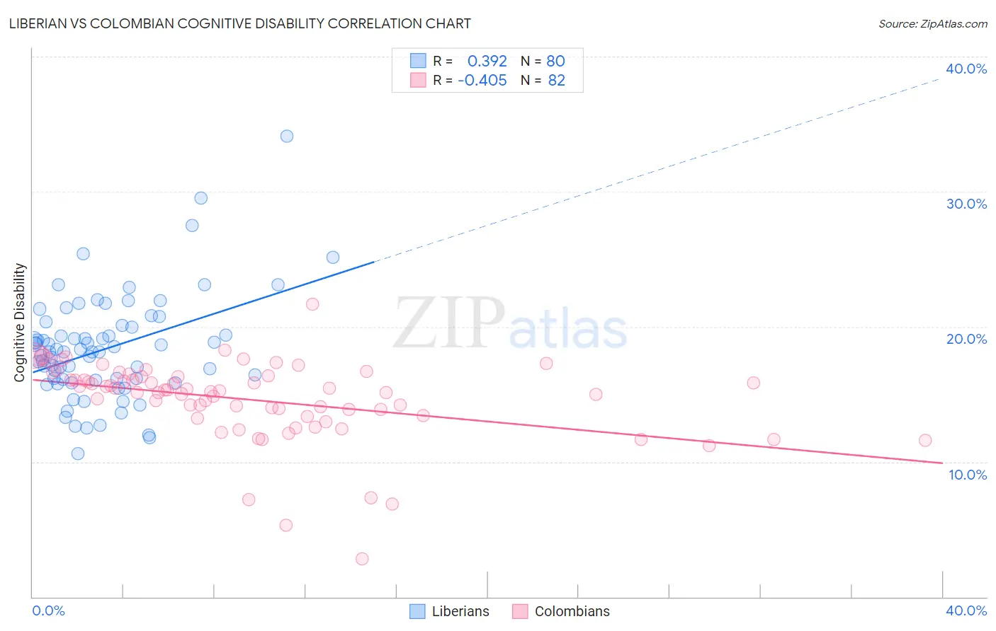 Liberian vs Colombian Cognitive Disability