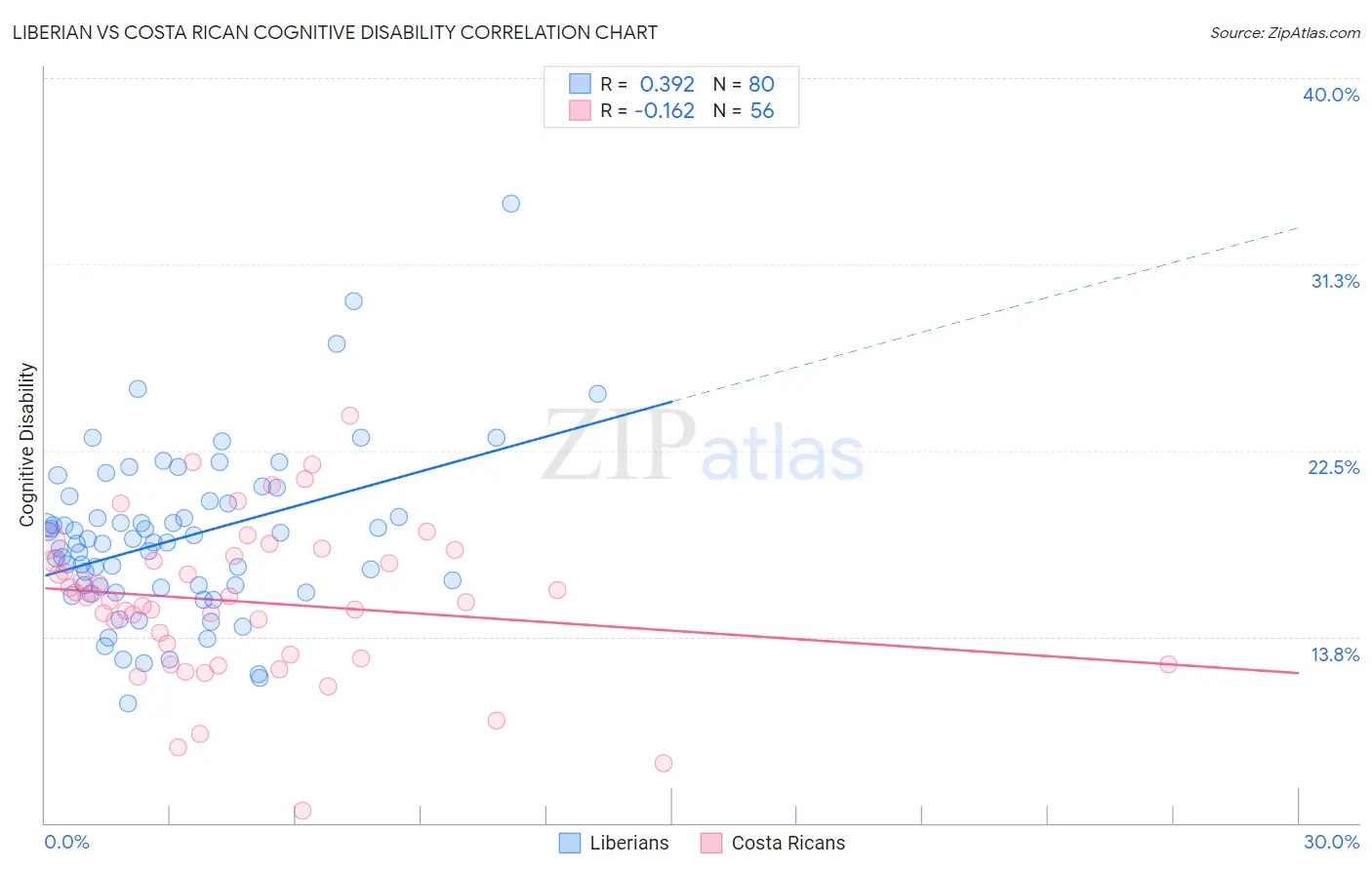 Liberian vs Costa Rican Cognitive Disability