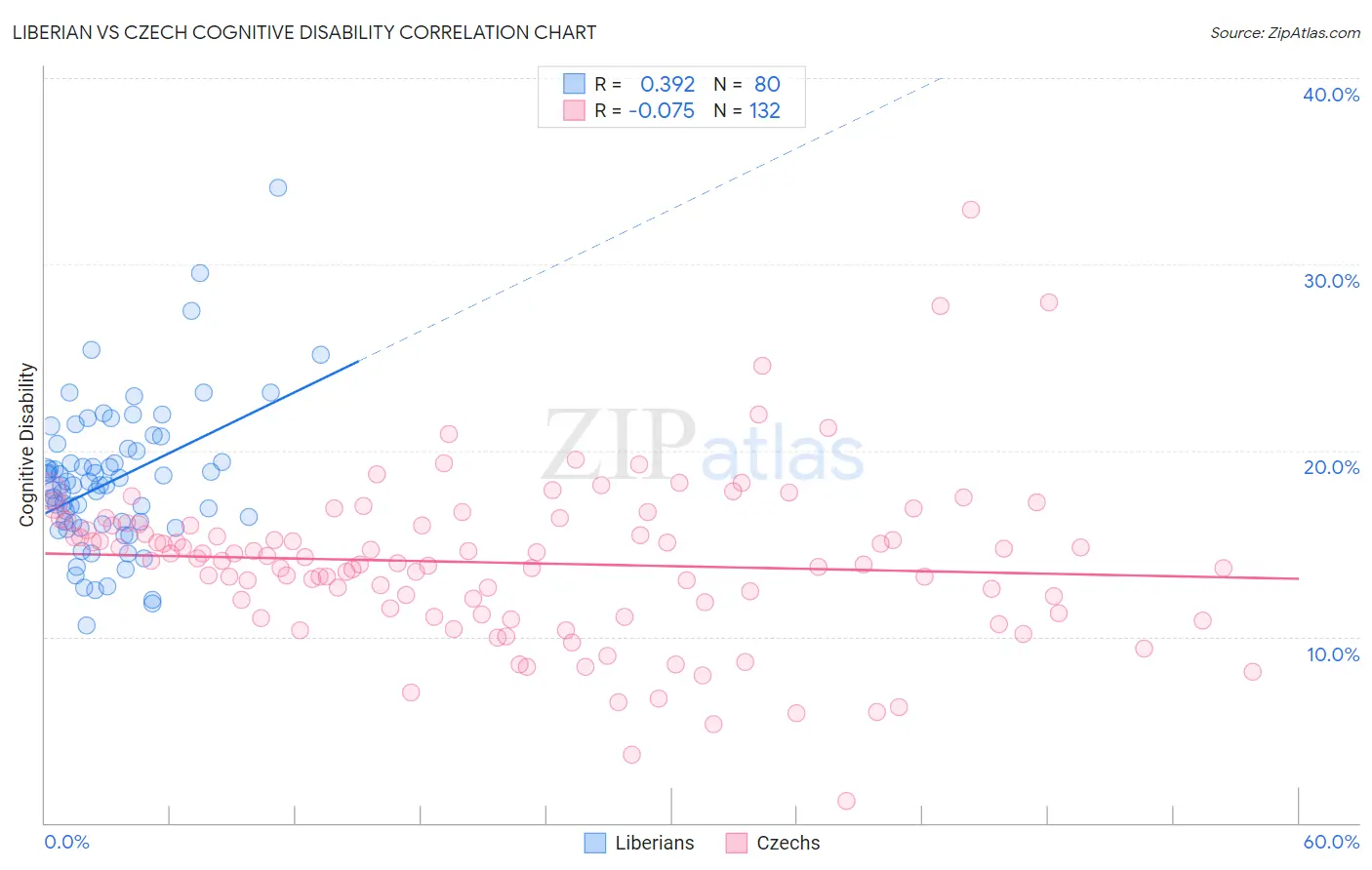 Liberian vs Czech Cognitive Disability