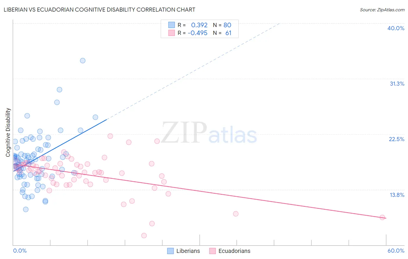 Liberian vs Ecuadorian Cognitive Disability