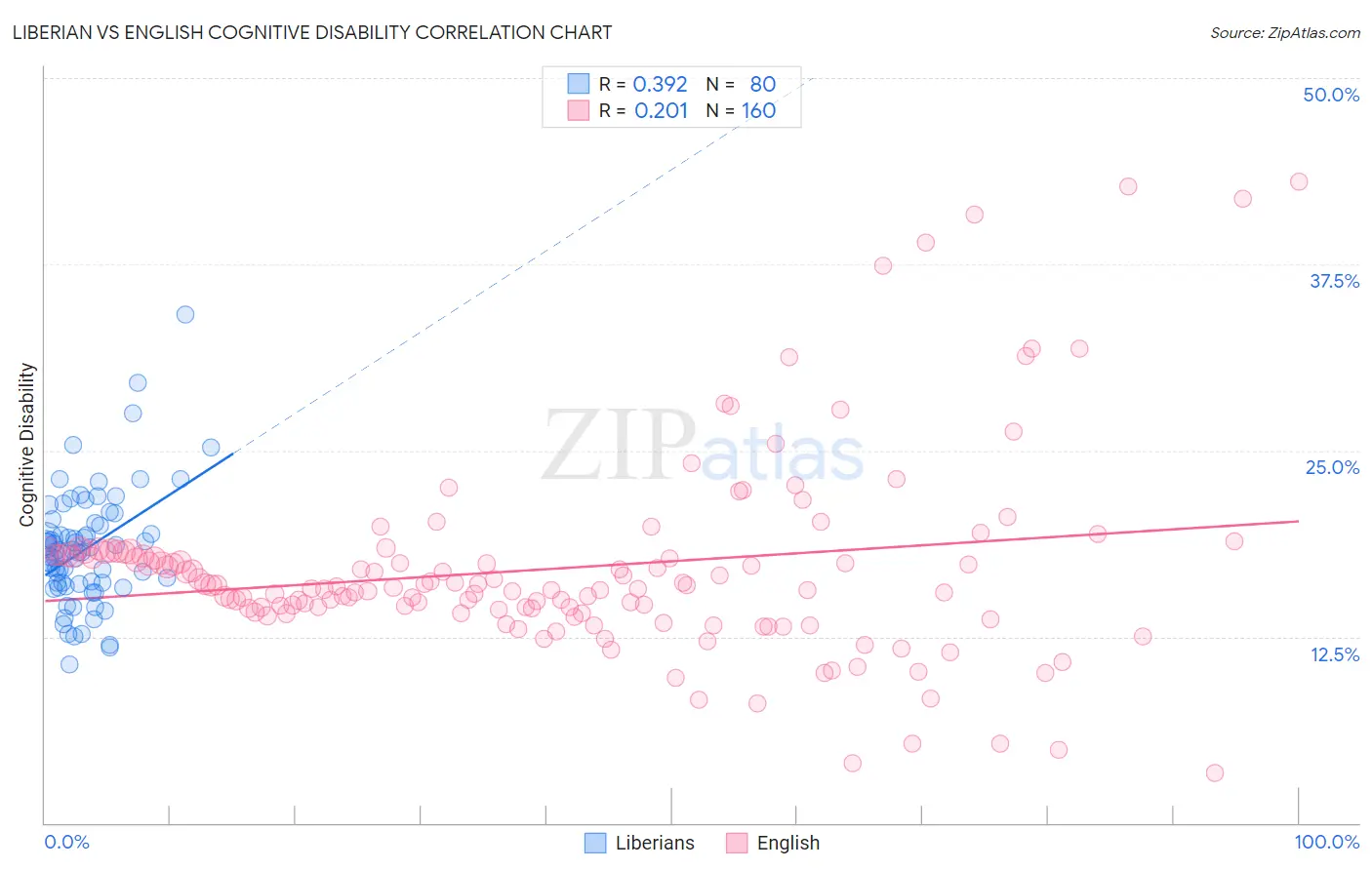 Liberian vs English Cognitive Disability