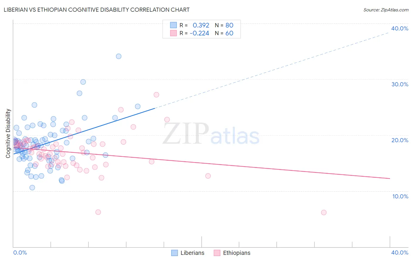 Liberian vs Ethiopian Cognitive Disability