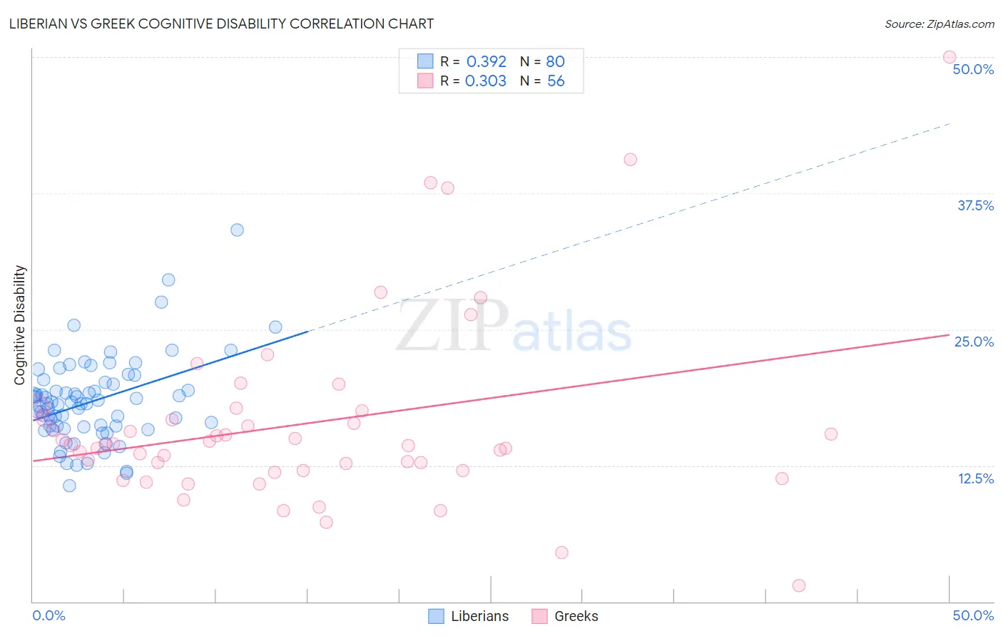 Liberian vs Greek Cognitive Disability