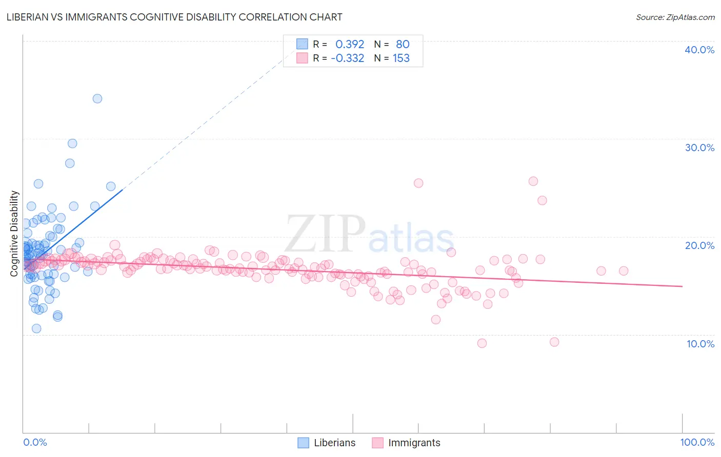 Liberian vs Immigrants Cognitive Disability