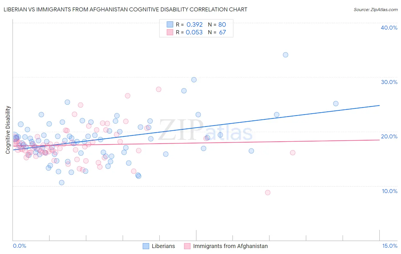 Liberian vs Immigrants from Afghanistan Cognitive Disability