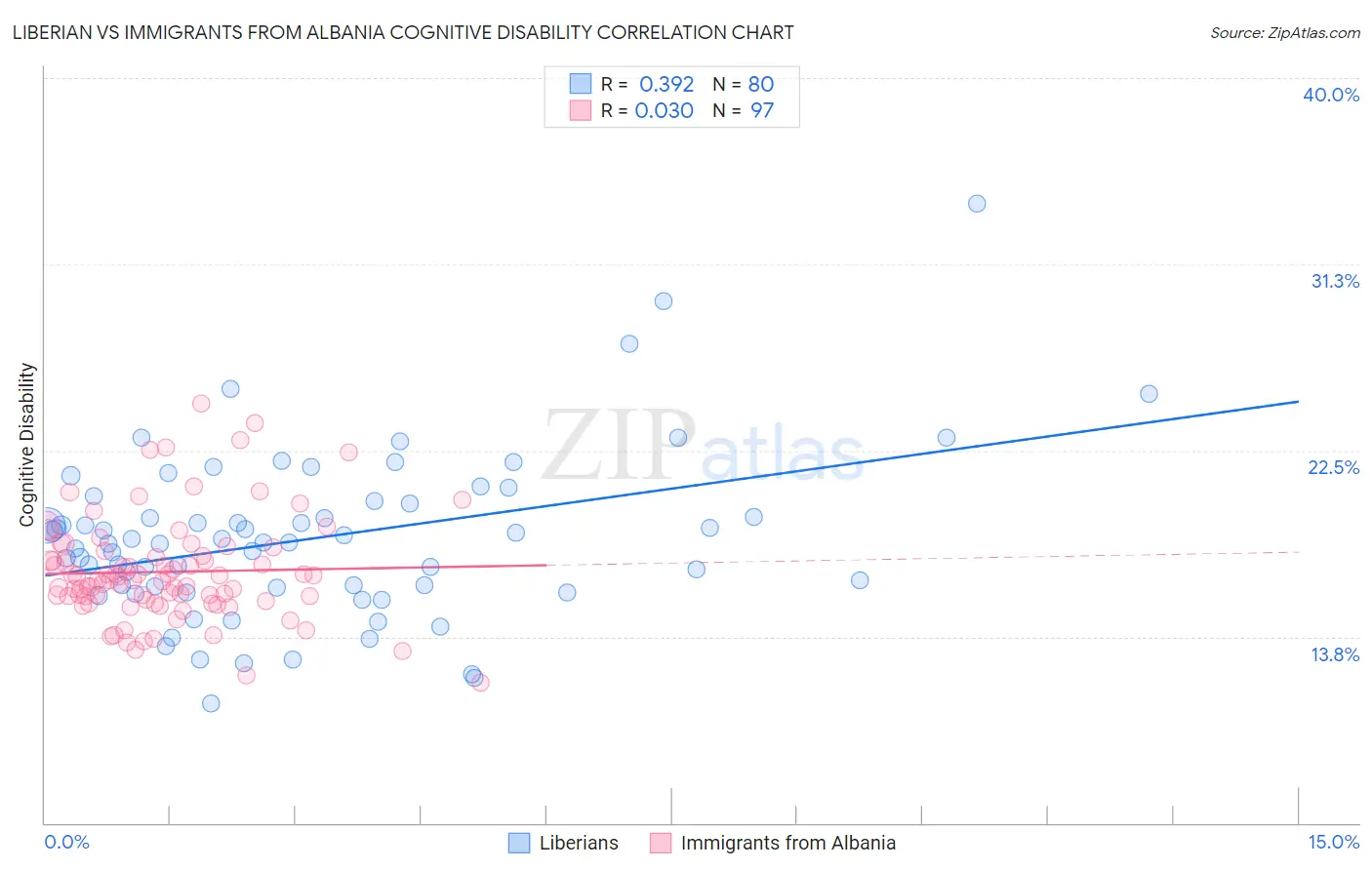 Liberian vs Immigrants from Albania Cognitive Disability