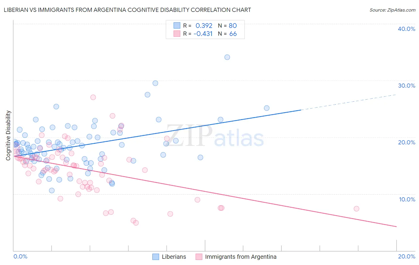 Liberian vs Immigrants from Argentina Cognitive Disability