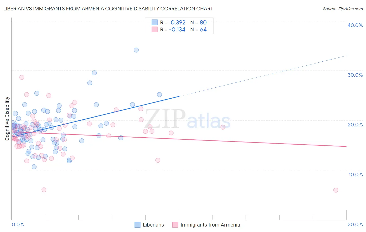 Liberian vs Immigrants from Armenia Cognitive Disability