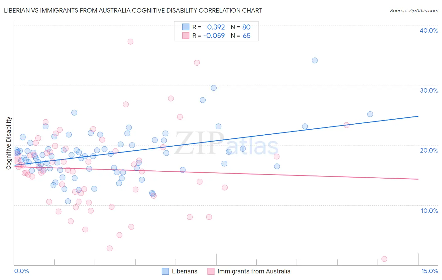 Liberian vs Immigrants from Australia Cognitive Disability