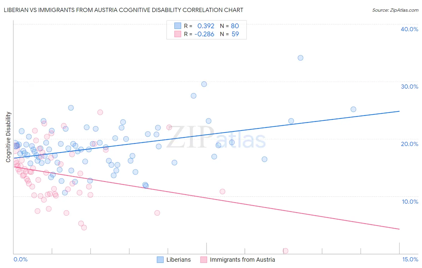 Liberian vs Immigrants from Austria Cognitive Disability