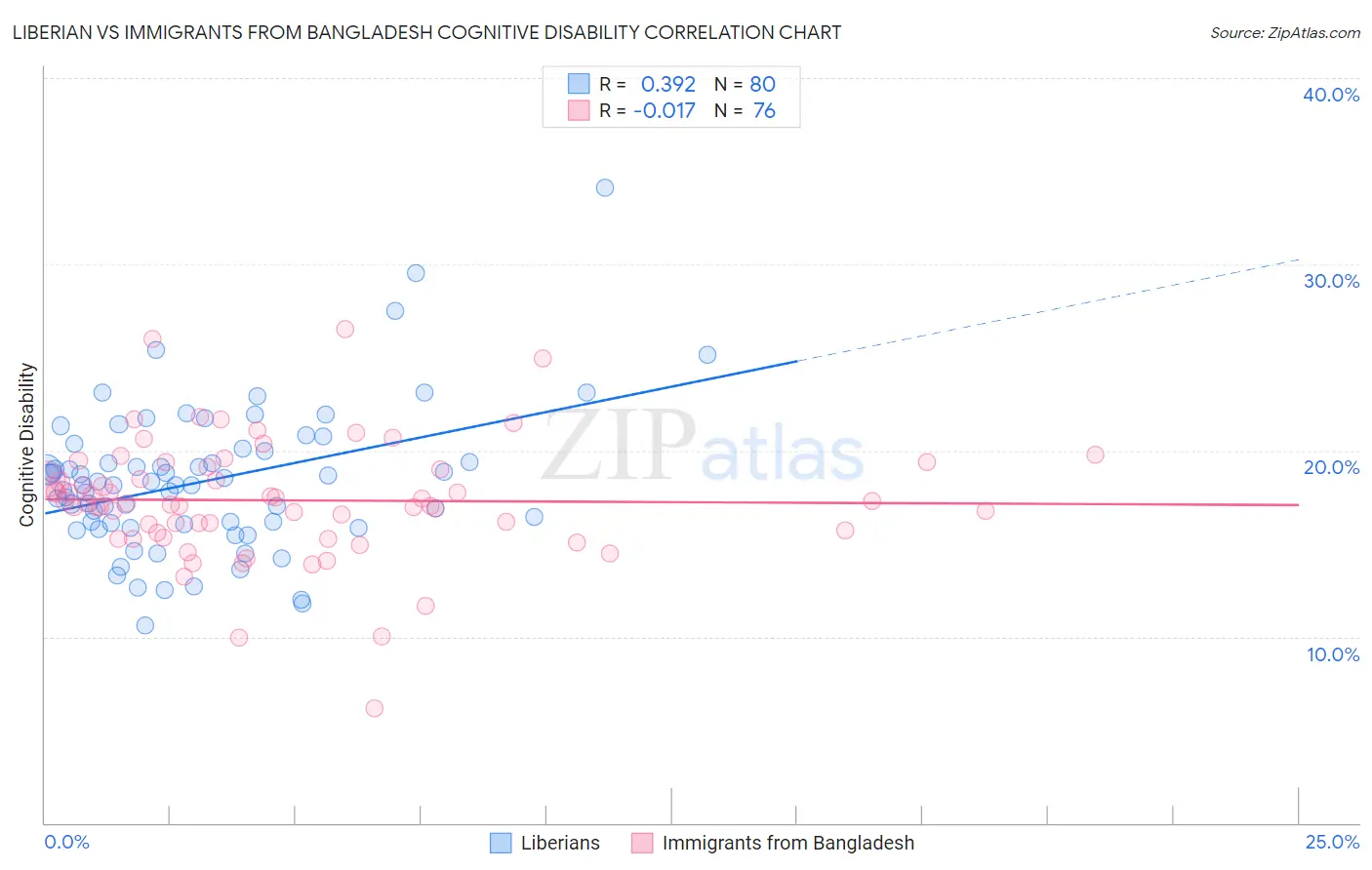 Liberian vs Immigrants from Bangladesh Cognitive Disability