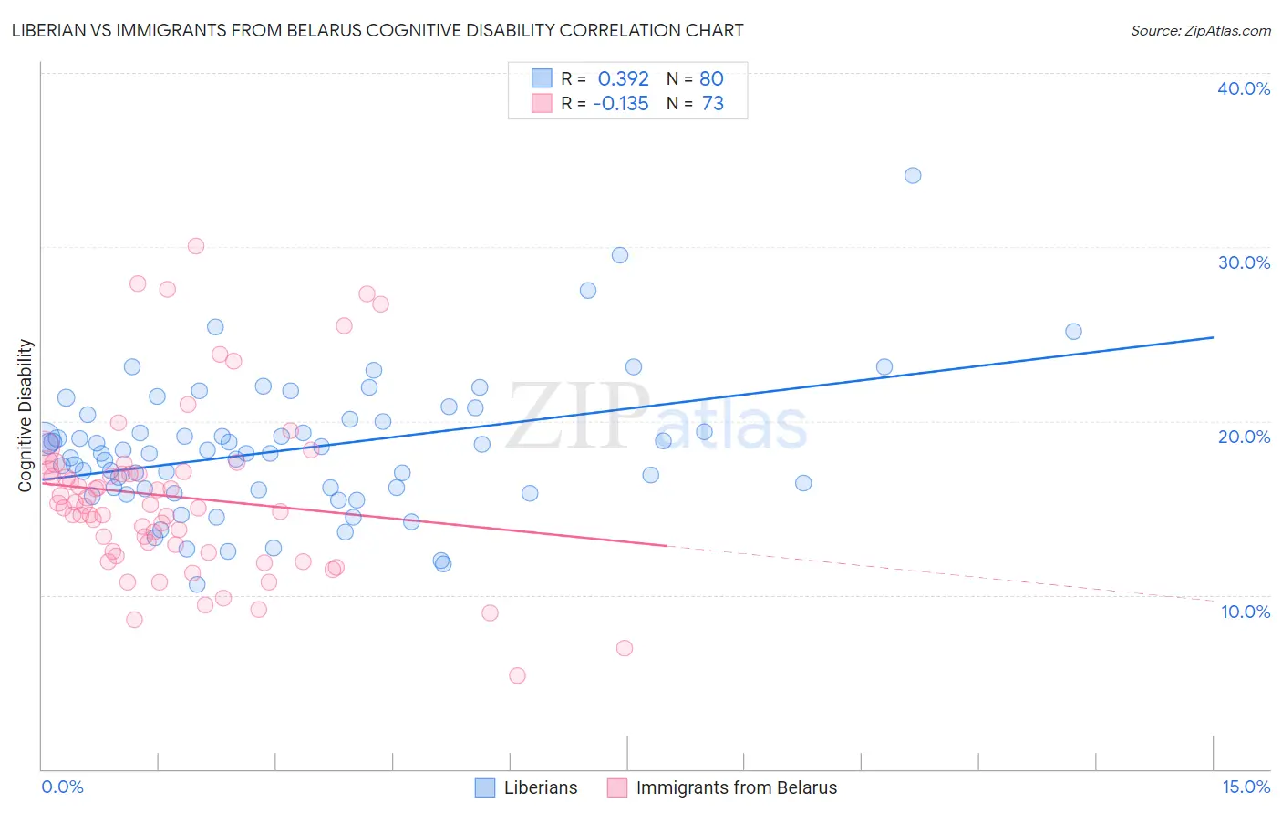 Liberian vs Immigrants from Belarus Cognitive Disability