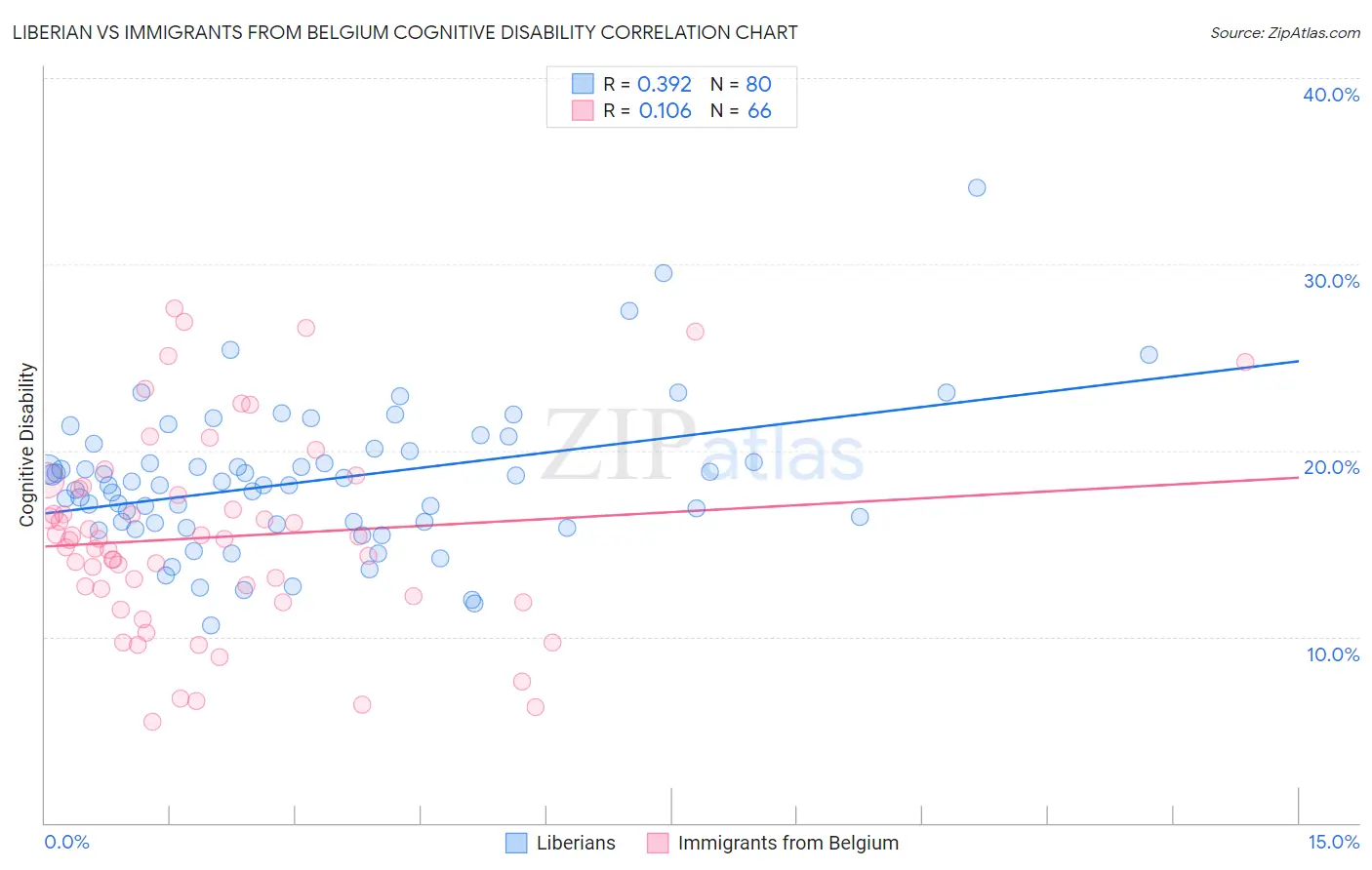 Liberian vs Immigrants from Belgium Cognitive Disability