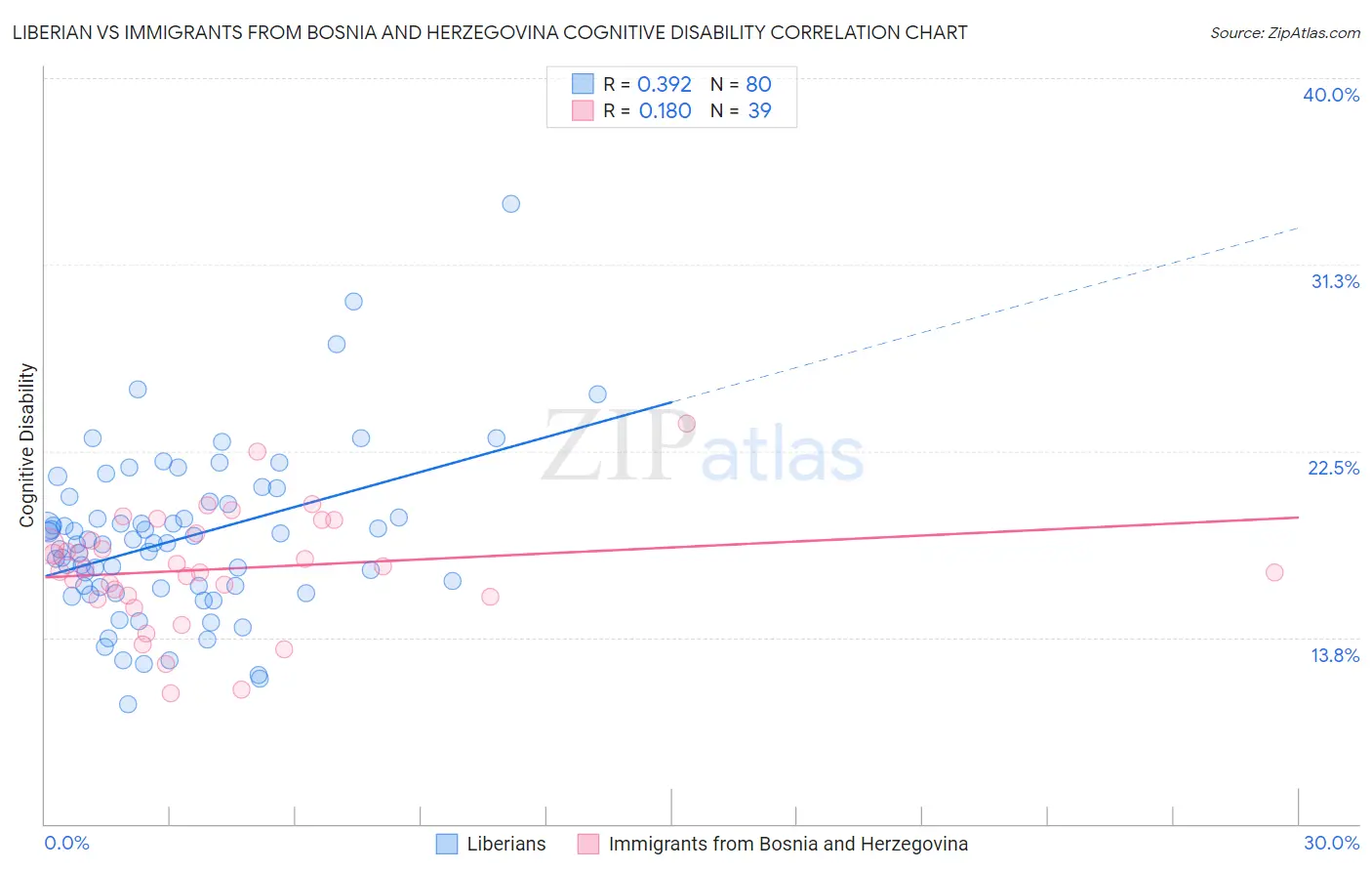 Liberian vs Immigrants from Bosnia and Herzegovina Cognitive Disability