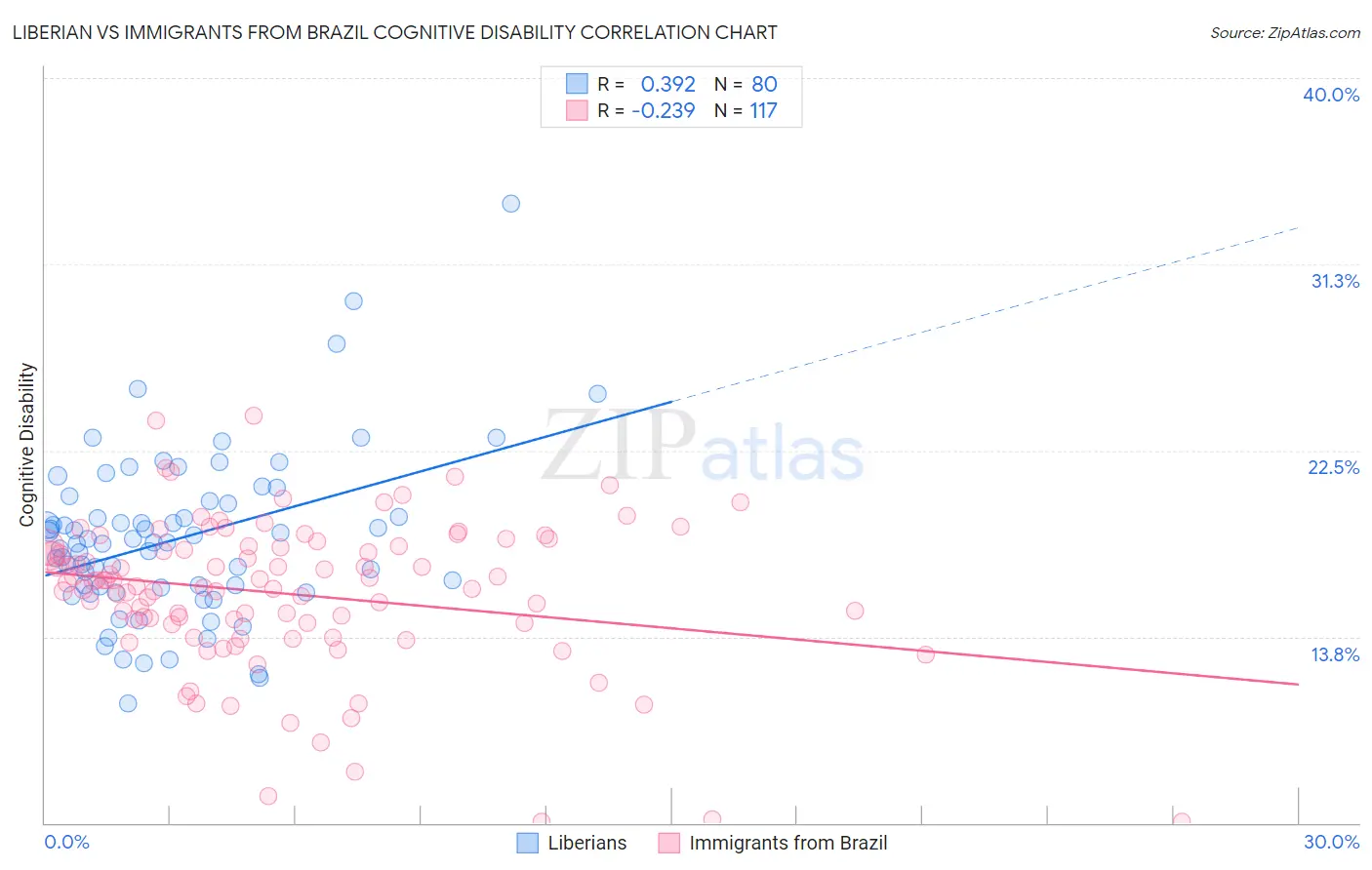 Liberian vs Immigrants from Brazil Cognitive Disability