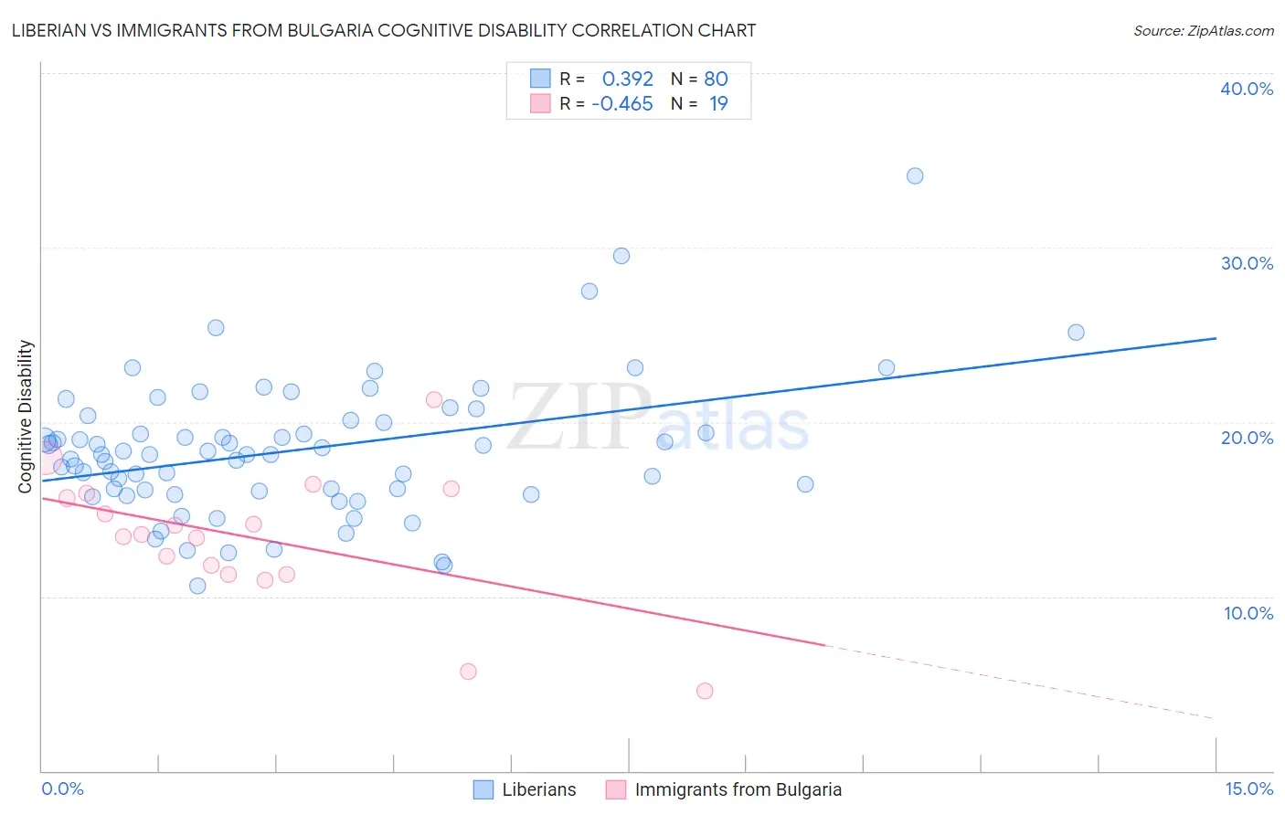 Liberian vs Immigrants from Bulgaria Cognitive Disability
