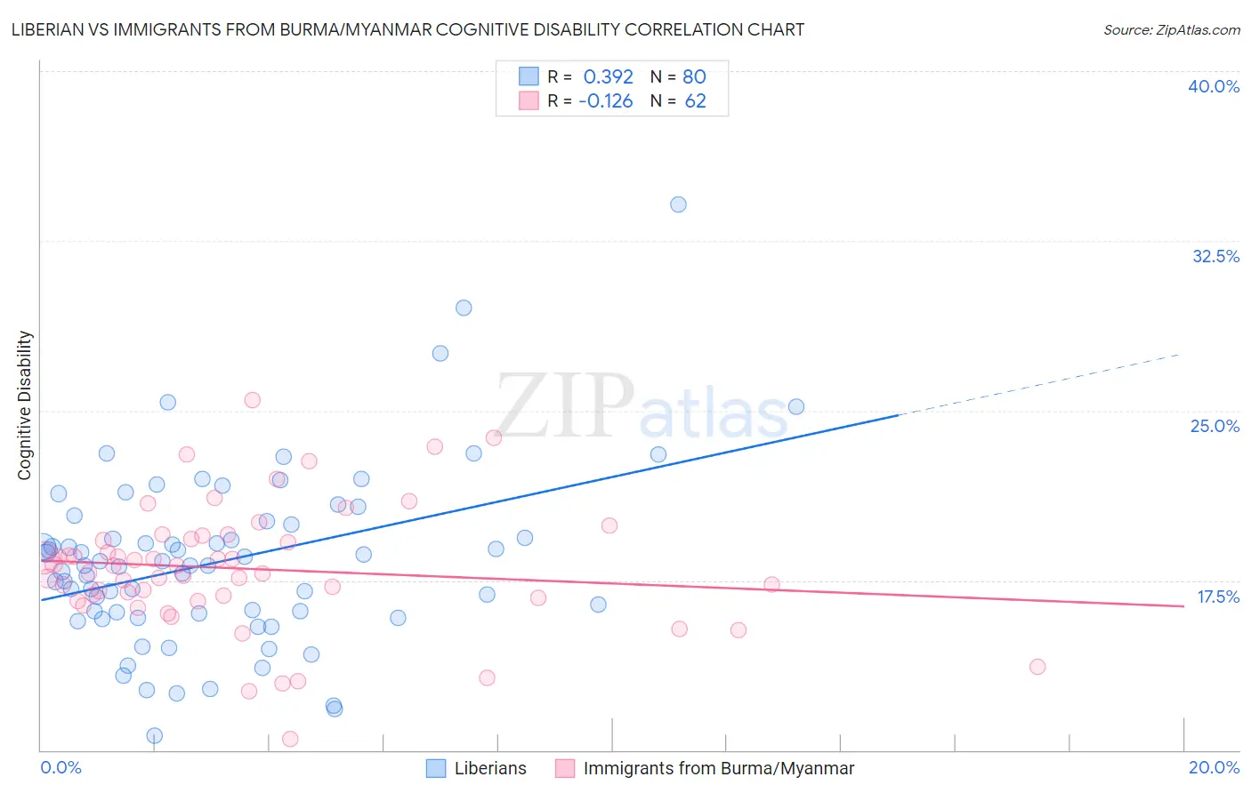 Liberian vs Immigrants from Burma/Myanmar Cognitive Disability