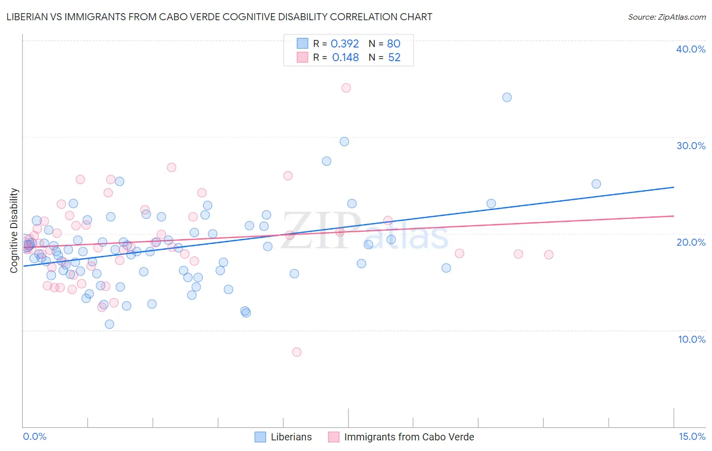 Liberian vs Immigrants from Cabo Verde Cognitive Disability