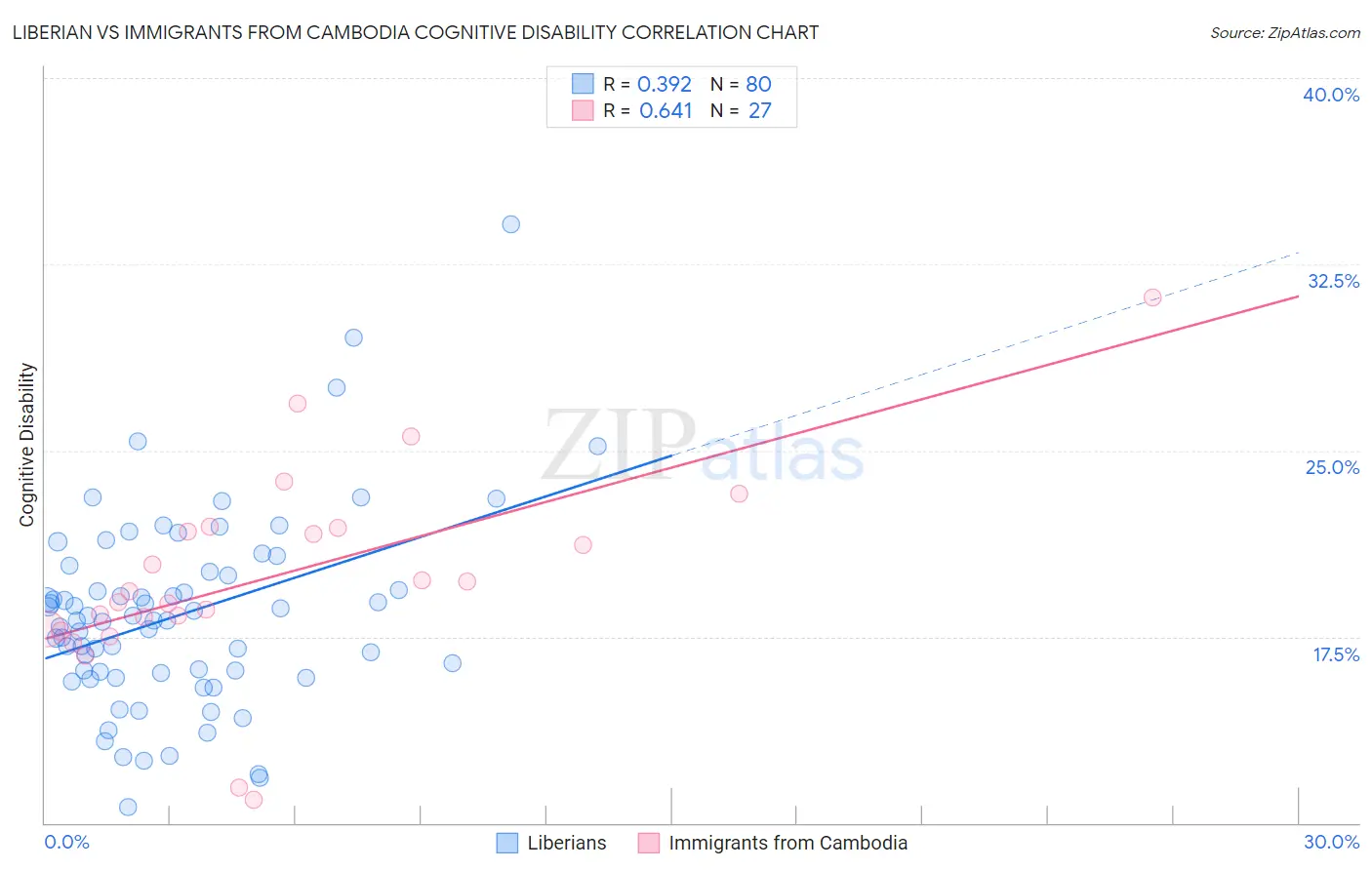 Liberian vs Immigrants from Cambodia Cognitive Disability