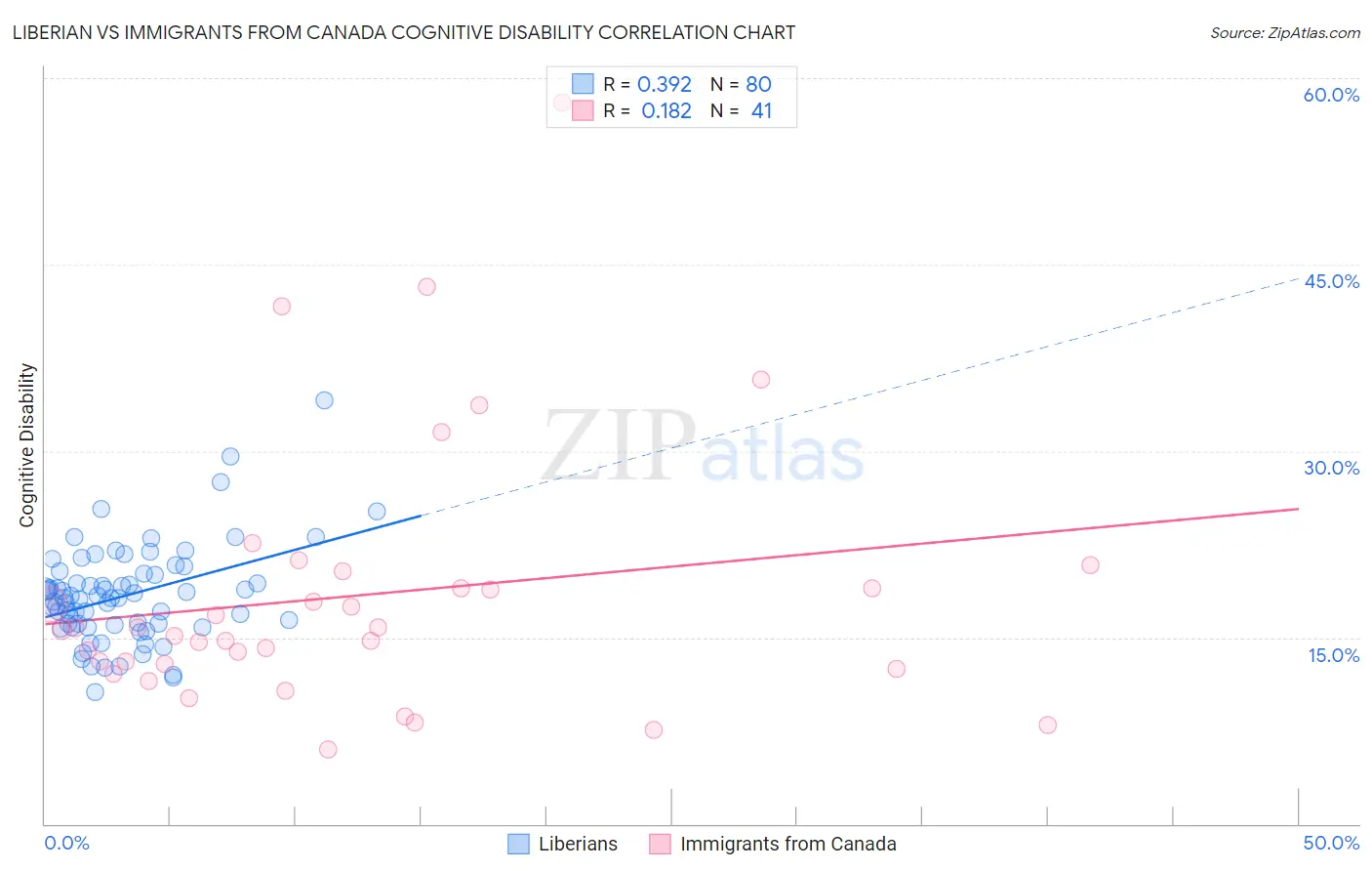 Liberian vs Immigrants from Canada Cognitive Disability