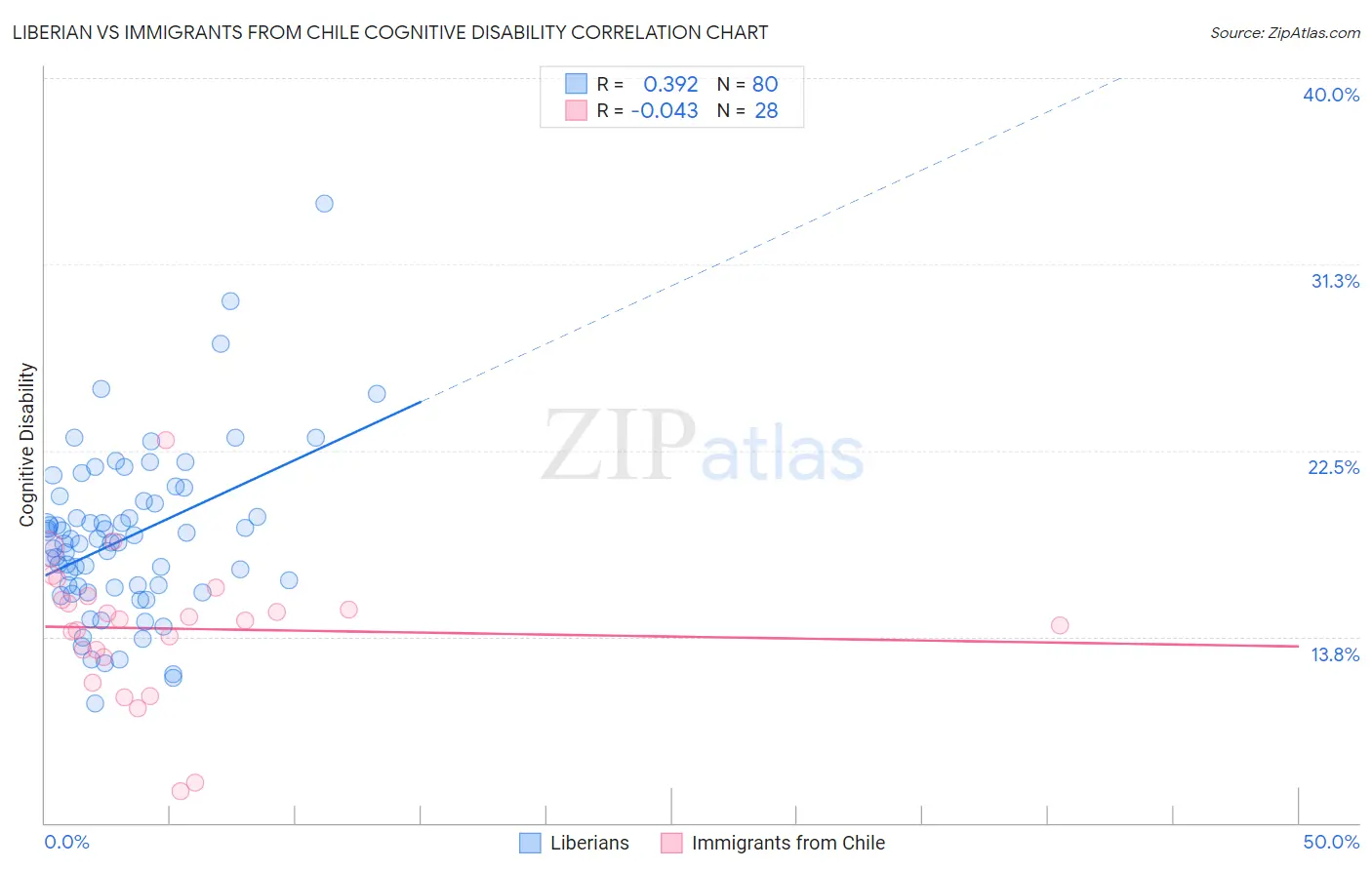 Liberian vs Immigrants from Chile Cognitive Disability